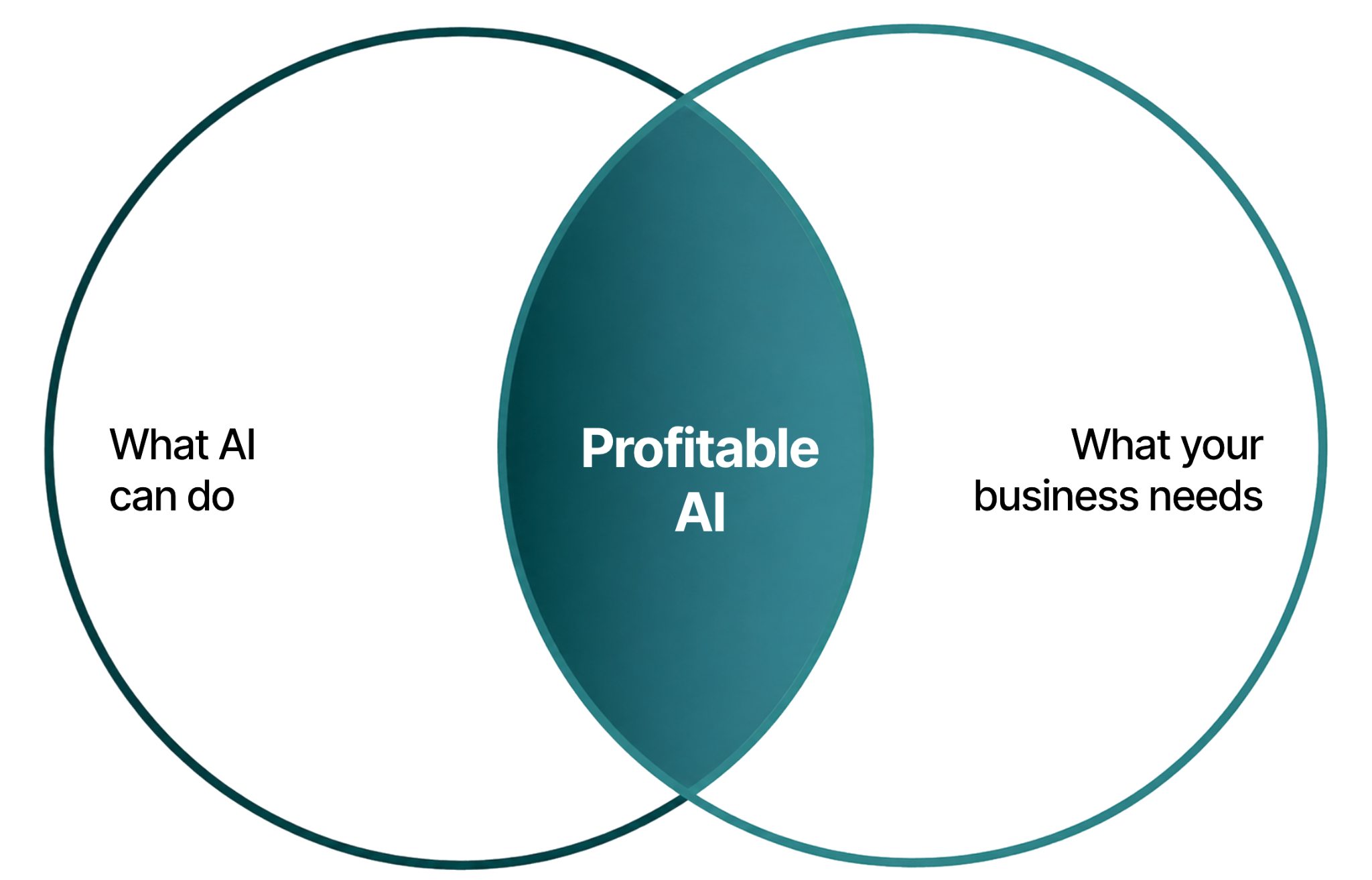 Profitable AI liegt in der Überschneidung zwischen dem, was AI leisten kann, und dem, was das Unternehmen braucht